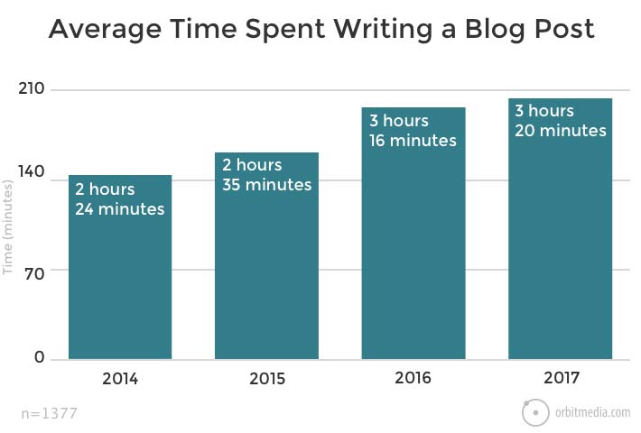 Length of time to write the average blog post
